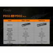 Led lámpa Fenix PD32 V2.0