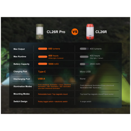 Fenix CL26R Pro lámpa