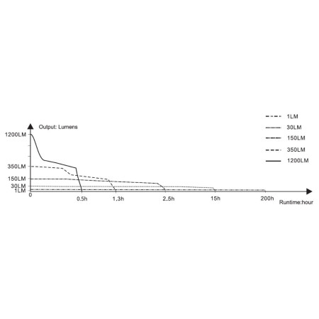 Fenix E18R V2 újratölthető lámpa