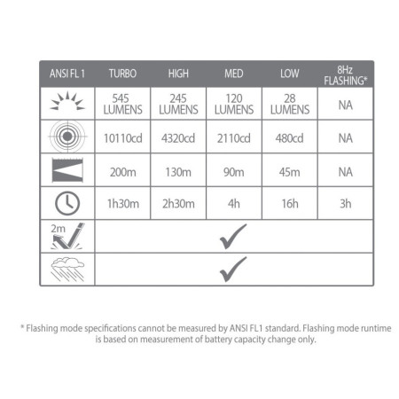 Lifesystems Intensity 545 Hand Torch, Rechargeable / AAA Battery lámpa