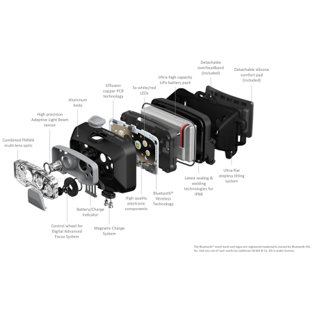 Ledlenser HF8R Core fejlámpa